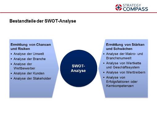 SWOT-Analyse